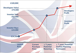 Investor Returns